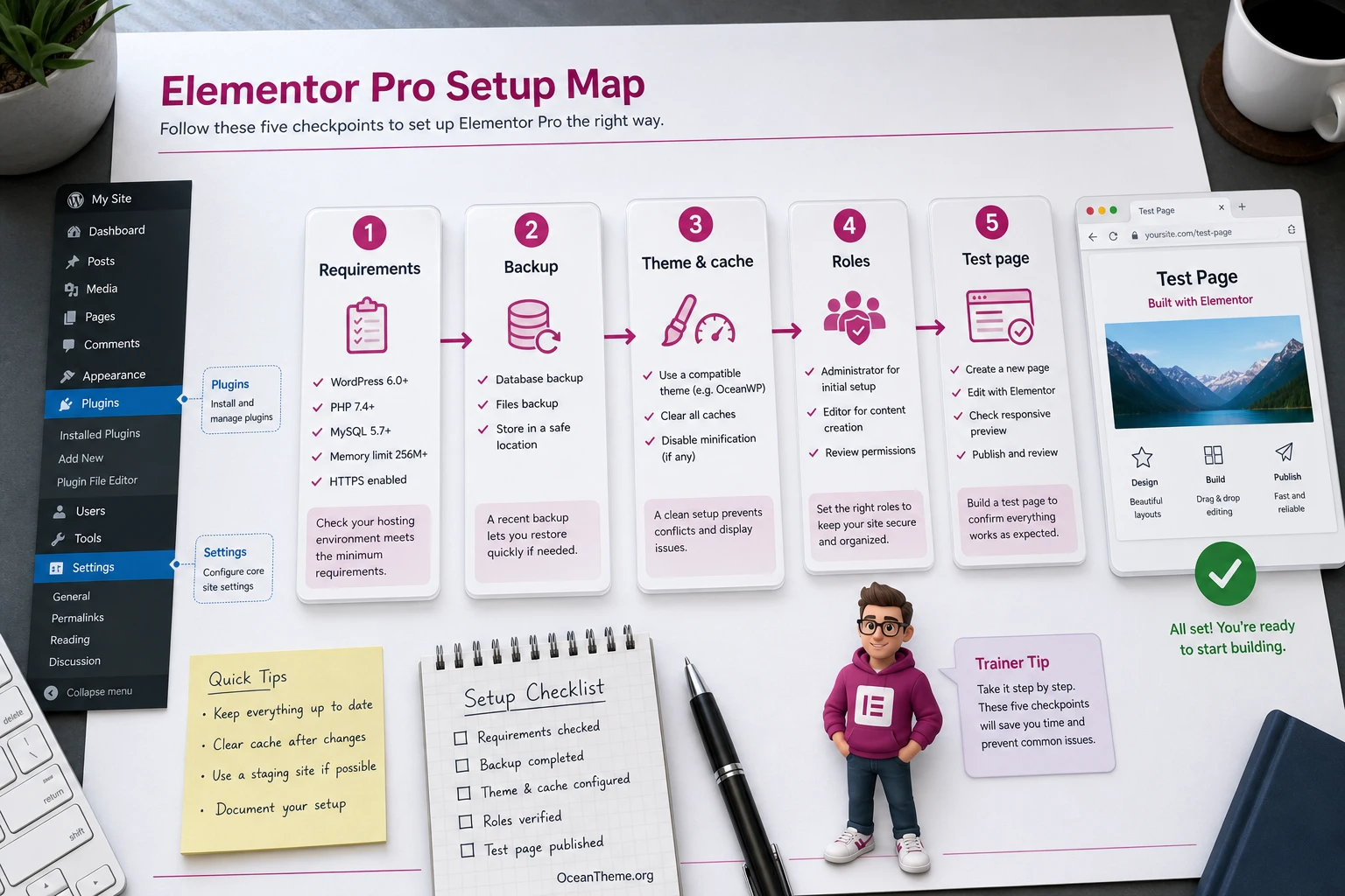Preparation map for a WordPress site before configuring Elementor Pro