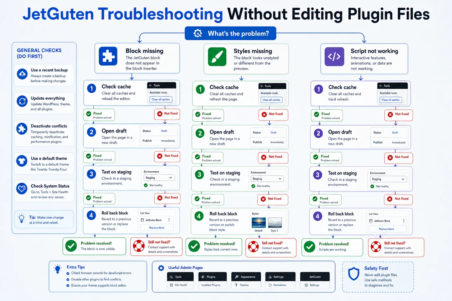 JetGuten troubleshooting diagram for errors in the WordPress block editor