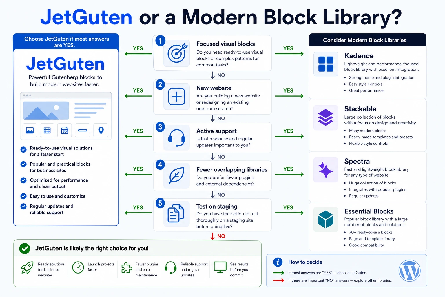 Comparison of when to choose JetGuten versus alternative Gutenberg blocks