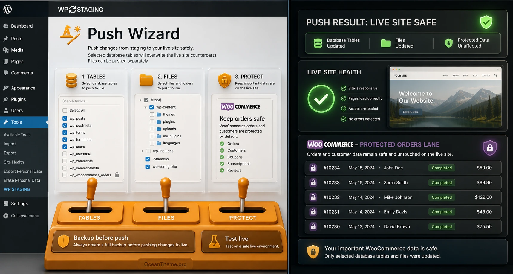 Diagram of a safe Push Wizard workflow in WP Staging Pro for files, database content, and WooCommerce tables