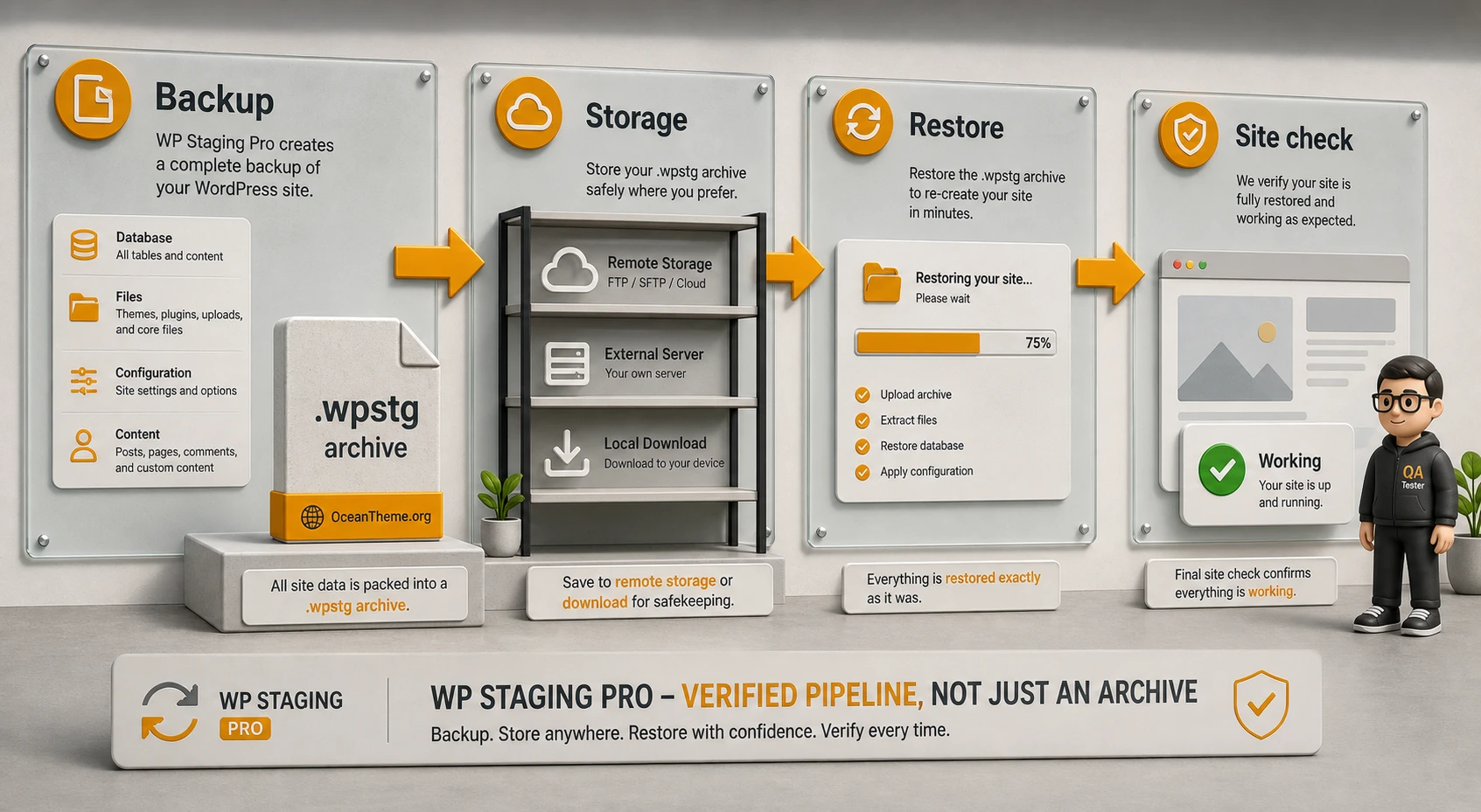 Backup, restore, and migration flow in WP Staging Pro with archive and result verification