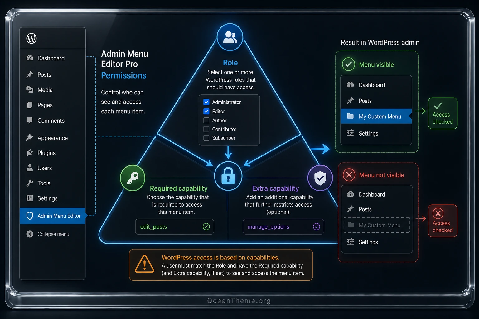Diagram of roles and access permissions in Admin Menu Editor Pro
