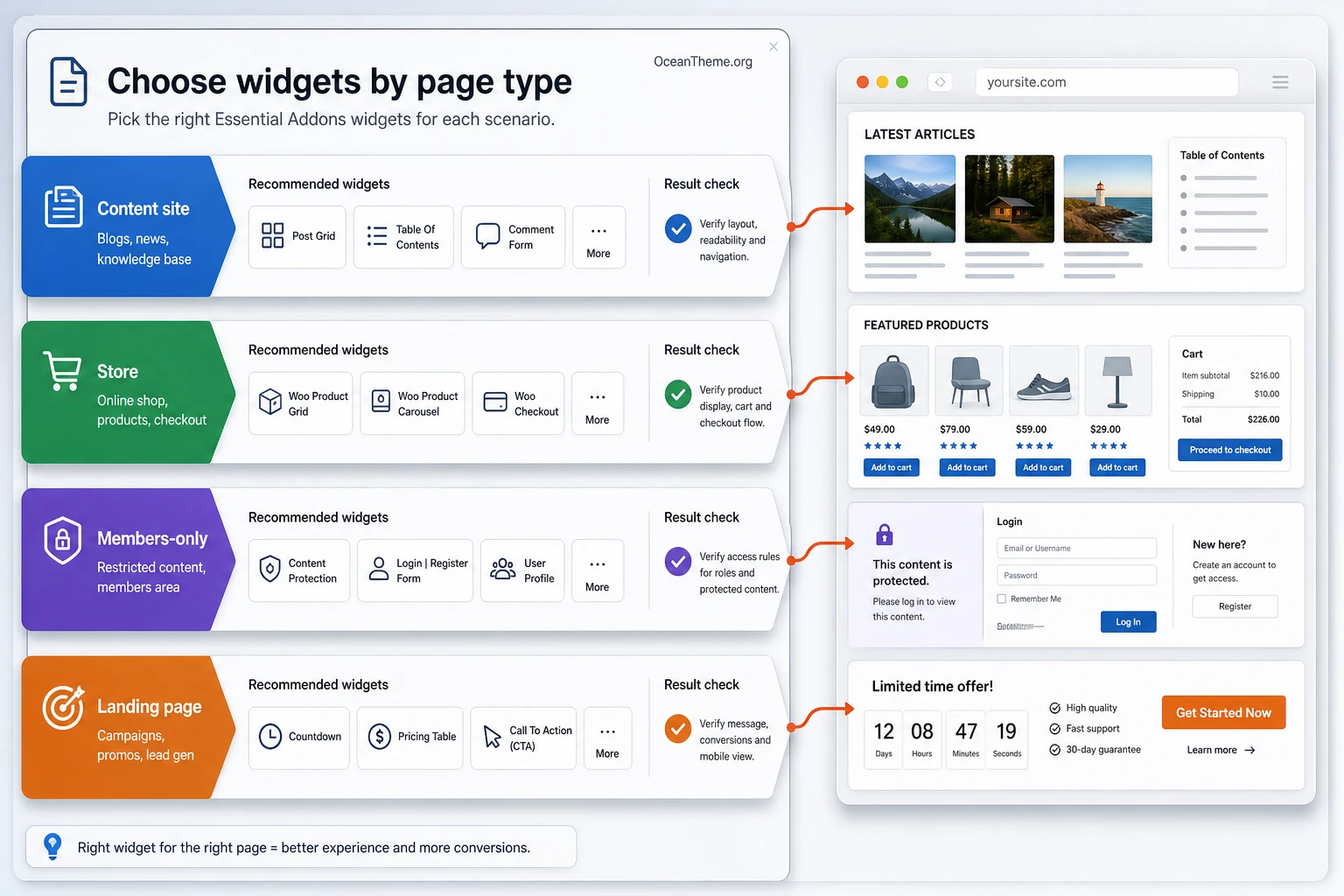 Use-case ideas for Essential Addons for Elementor Pro on a blog, store, and gated content pages