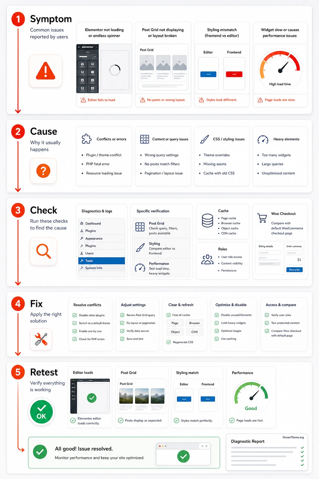 Diagnostic map of Essential Addons for Elementor Pro issues in the editor and on the site