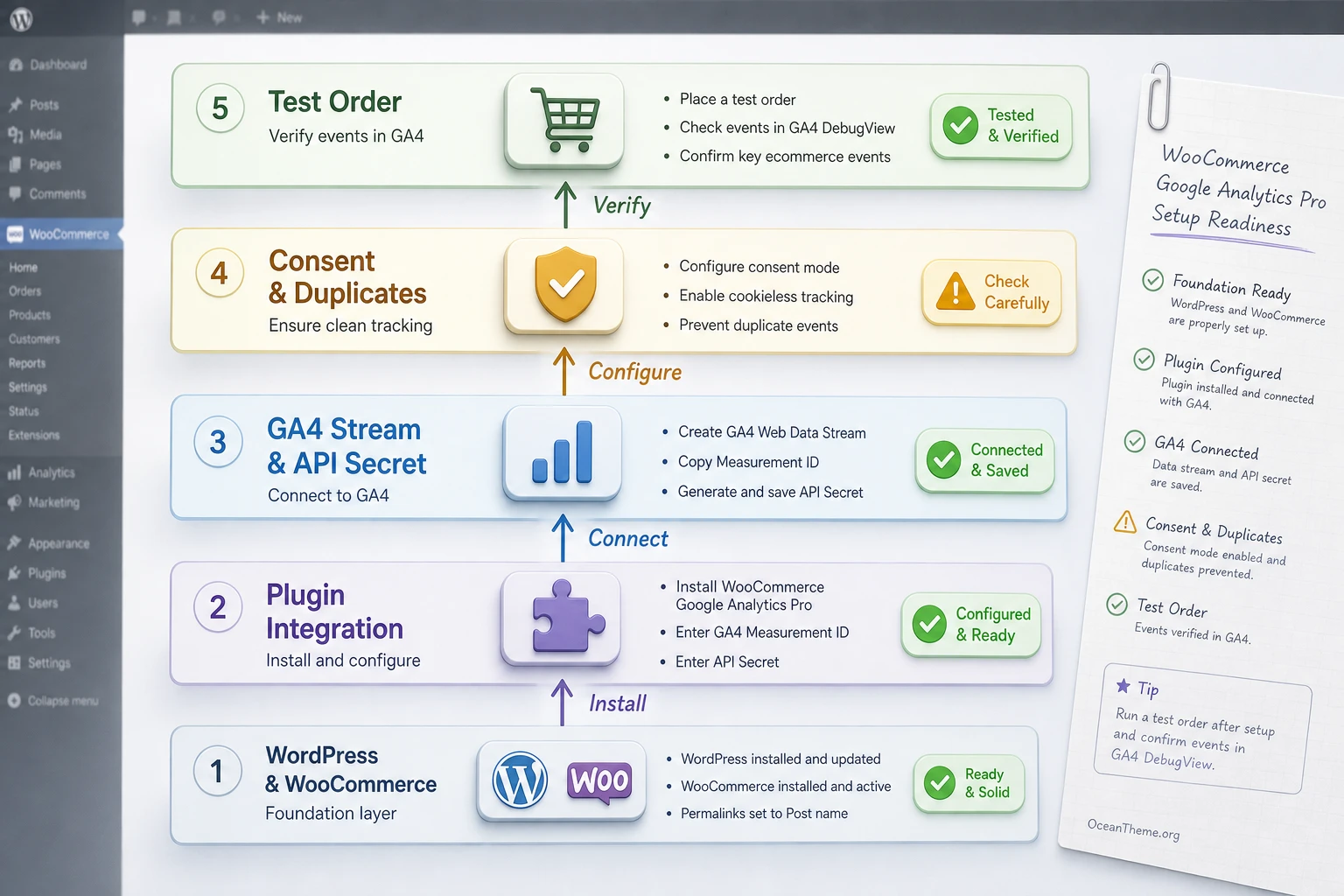 Diagram of GA4 and WooCommerce preparation before connecting WooCommerce Google Analytics Pro