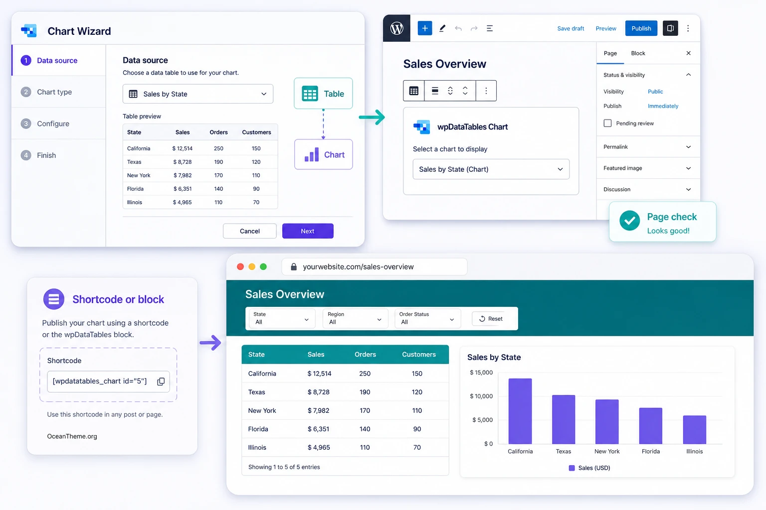 A wpDataTables table and chart displayed together on a WordPress page