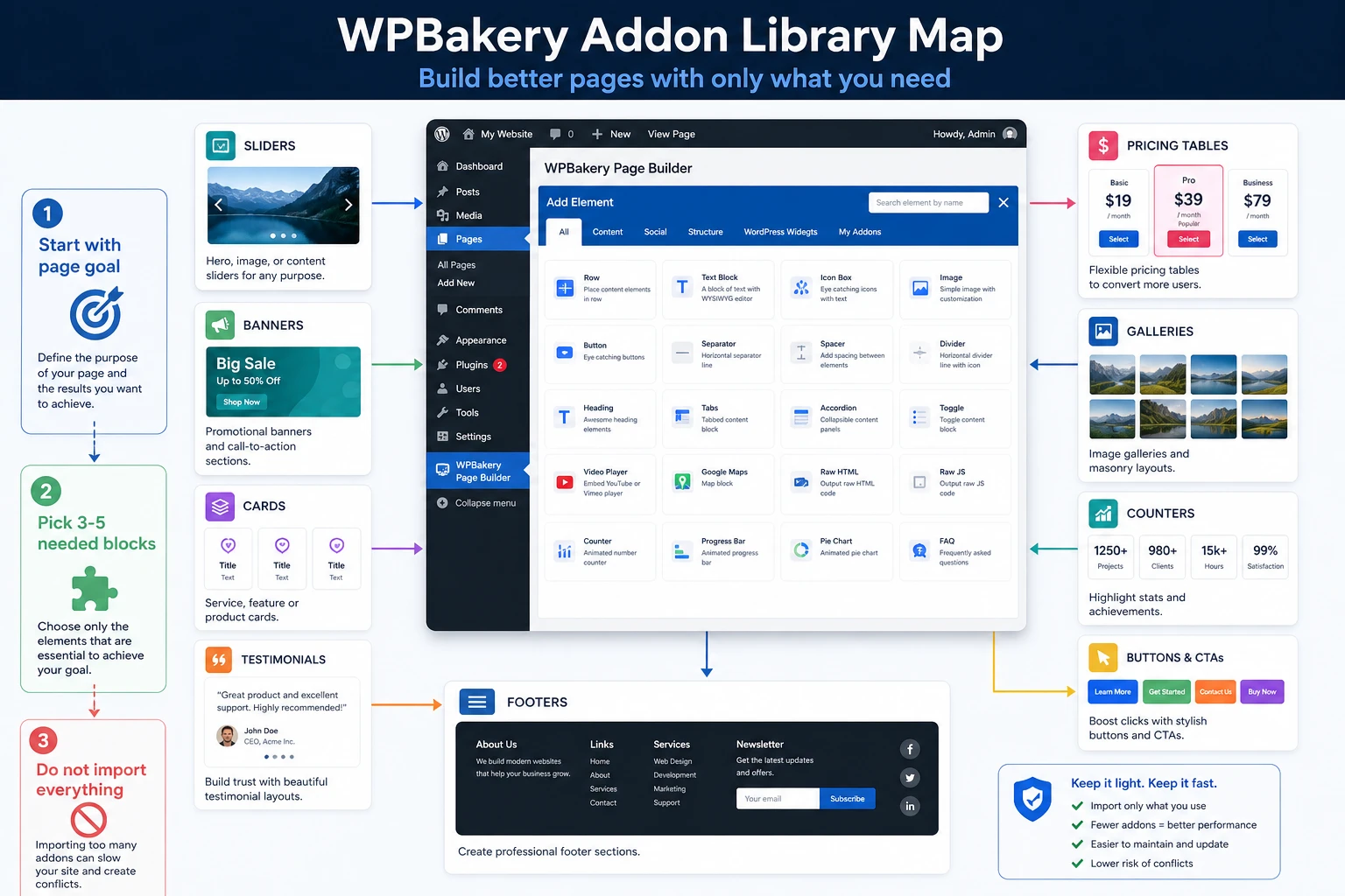 Category map of CodeCanyon Unlimited Addons add-ons