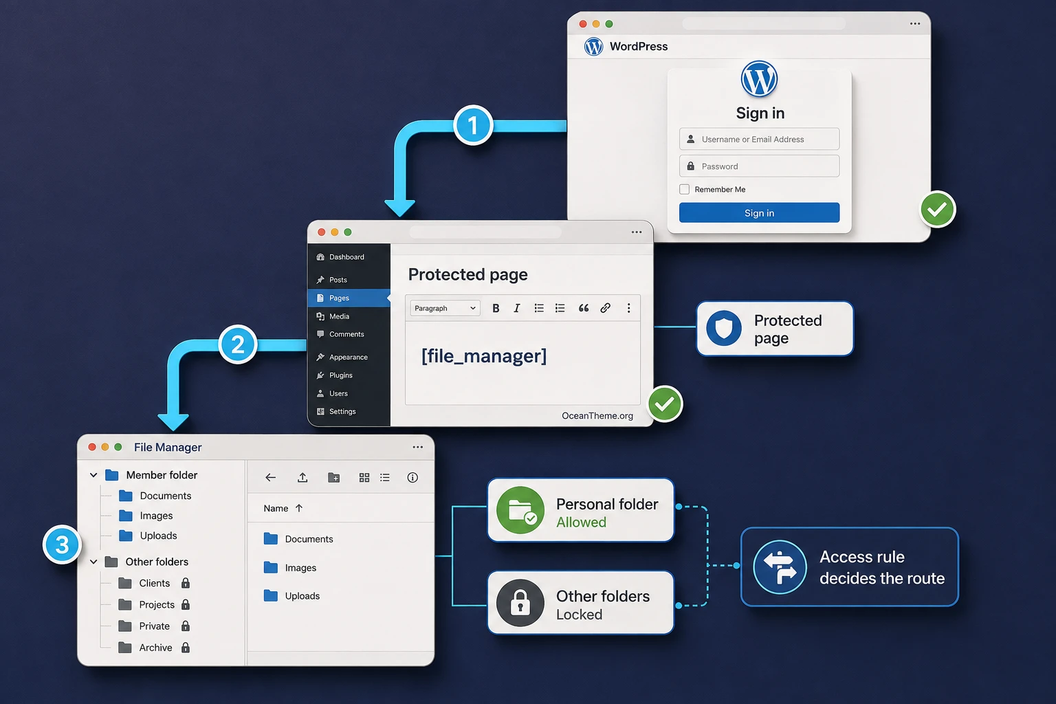 Diagram of CodeCanyon File Manager displayed in a private WordPress member area through a shortcode