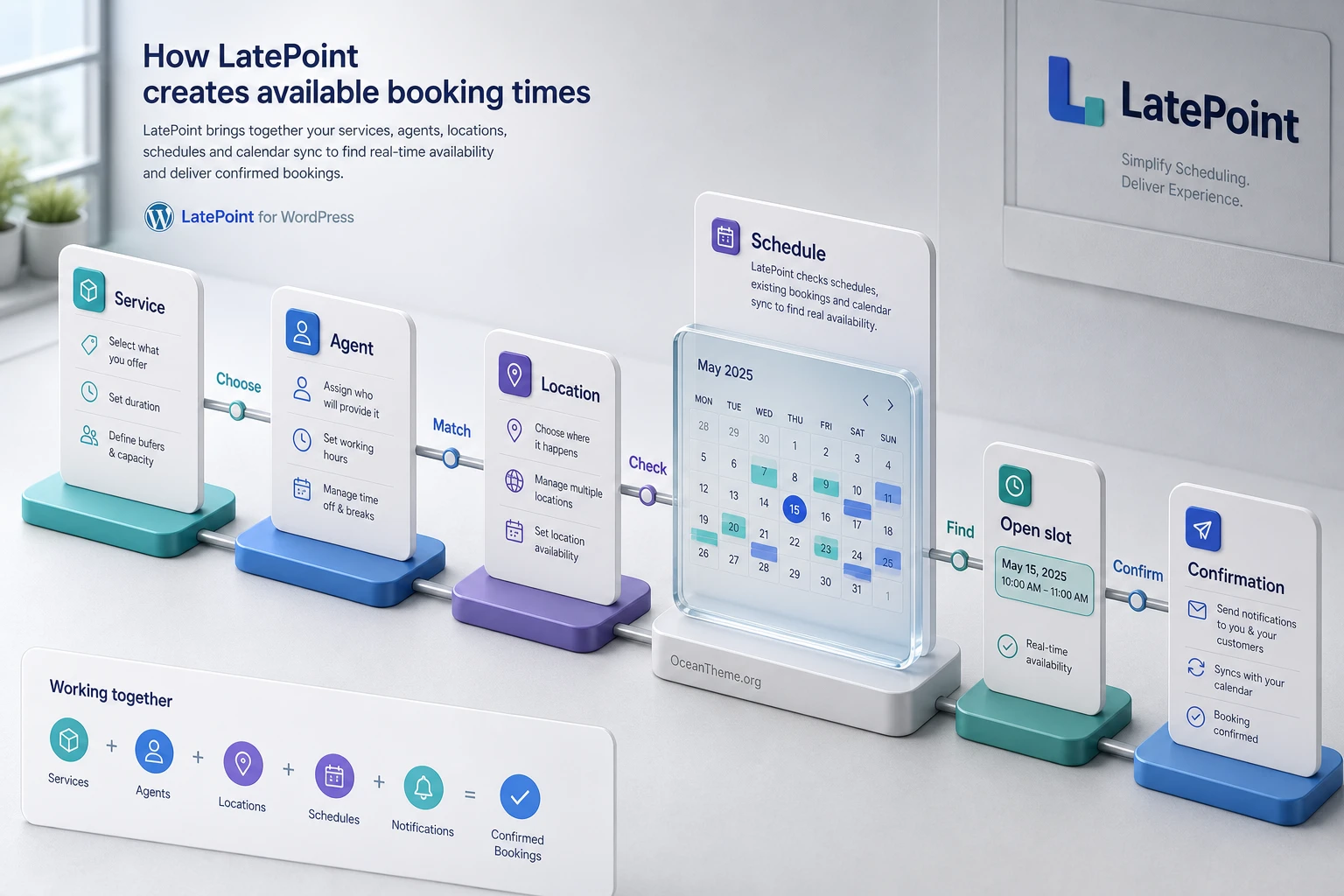 LatePoint mechanics diagram from service and agent to available time and client notification