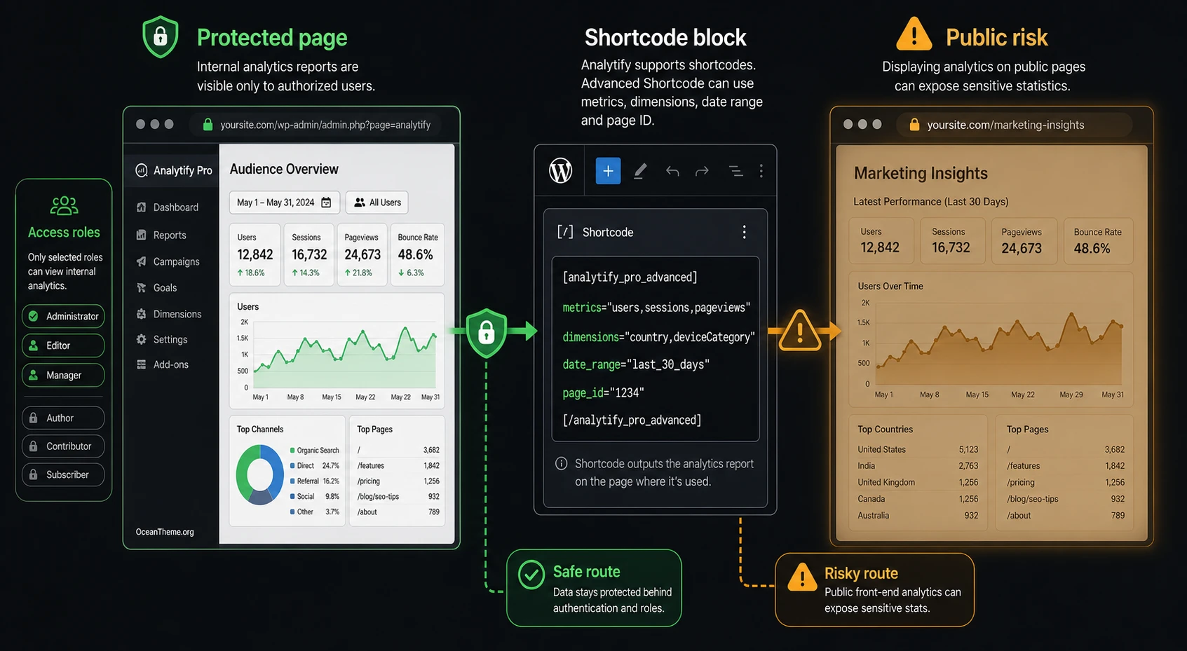 Diagram of safe Analytify Pro shortcode usage on a WordPress page