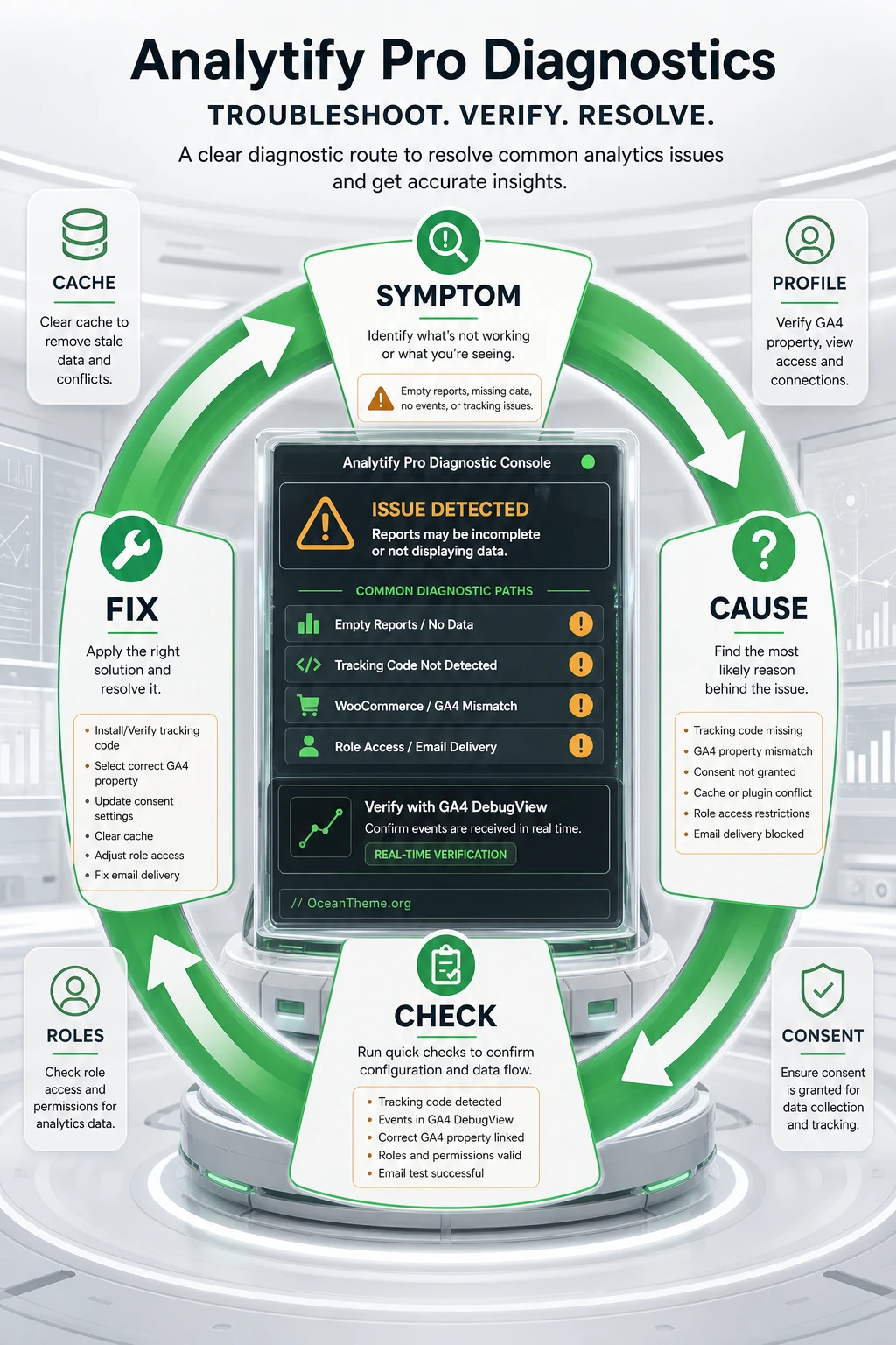 Analytify Pro diagnostic map for WordPress issues