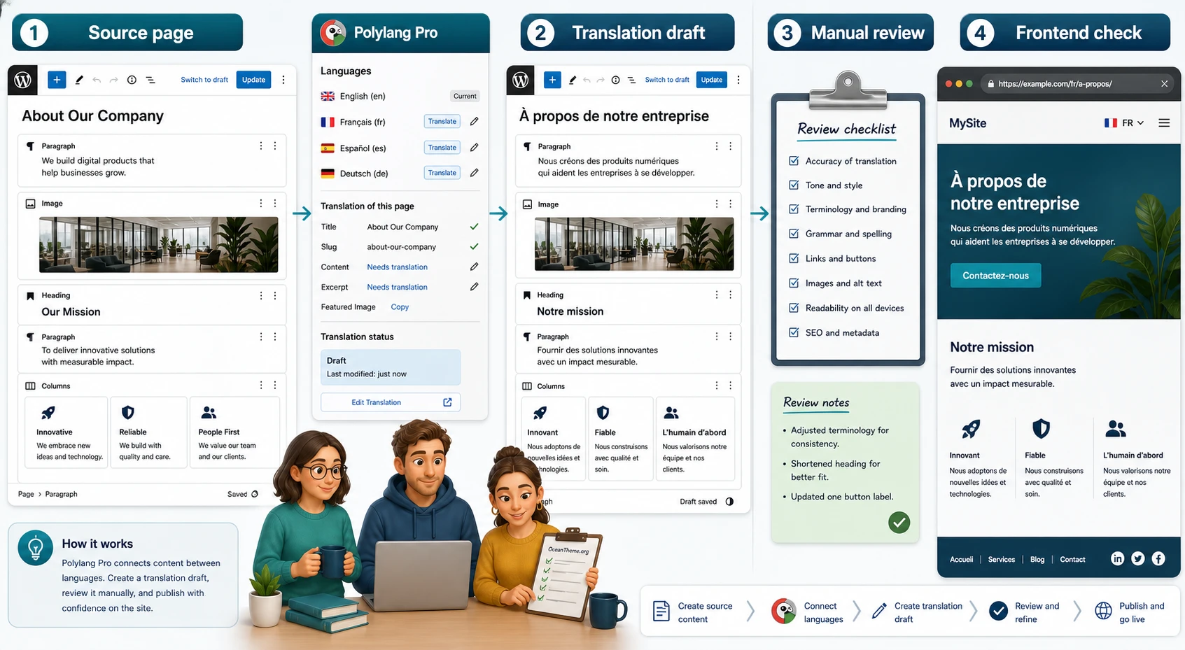 Page translation workflow in Polylang Pro through the WordPress editor