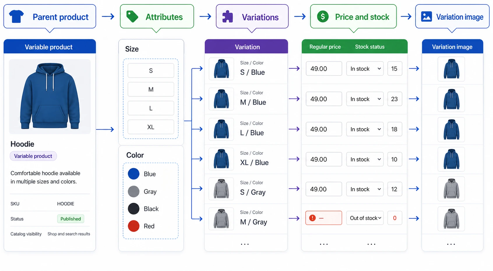 Workflow diagram for variations and attributes in PW WooCommerce Bulk Edit Pro
