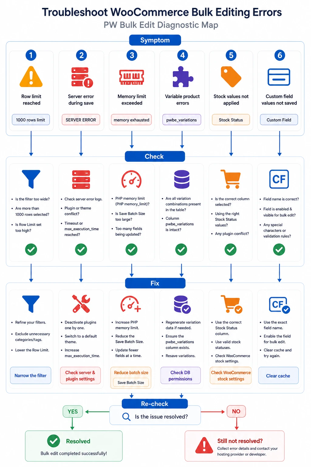 Diagnostic map of errors in WooCommerce bulk product editing