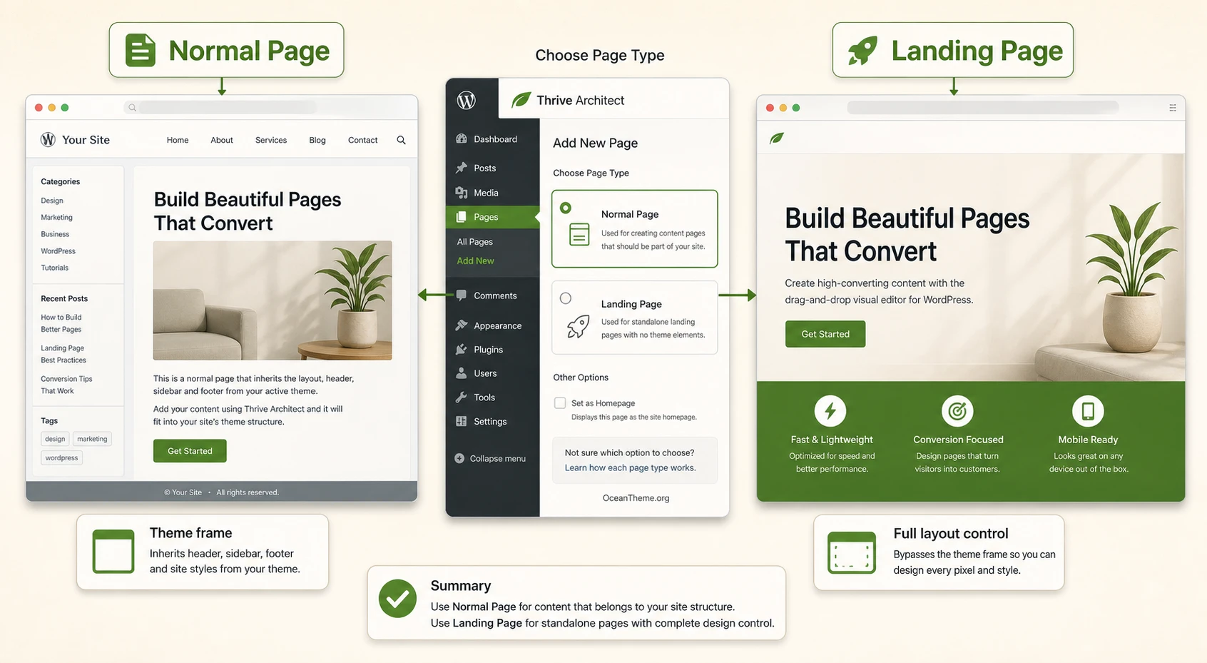 Diagram showing the choice between a regular page and a landing page in Thrive Architect