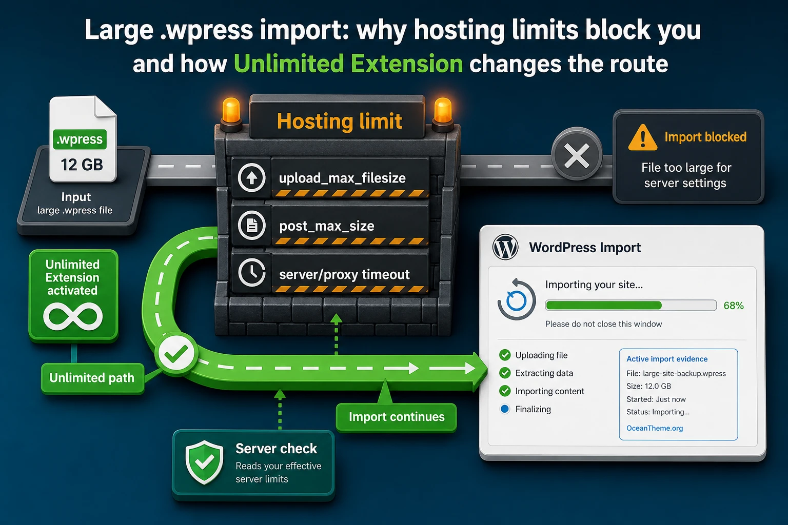 Diagram of upload limit bypassing in All in One WP Migration Unlimited Extension