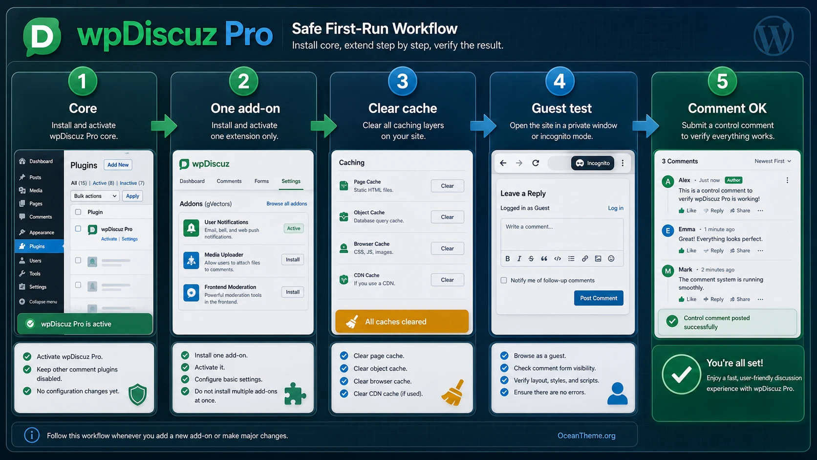 Map of wpDiscuz Pro installation and initial verification after activation