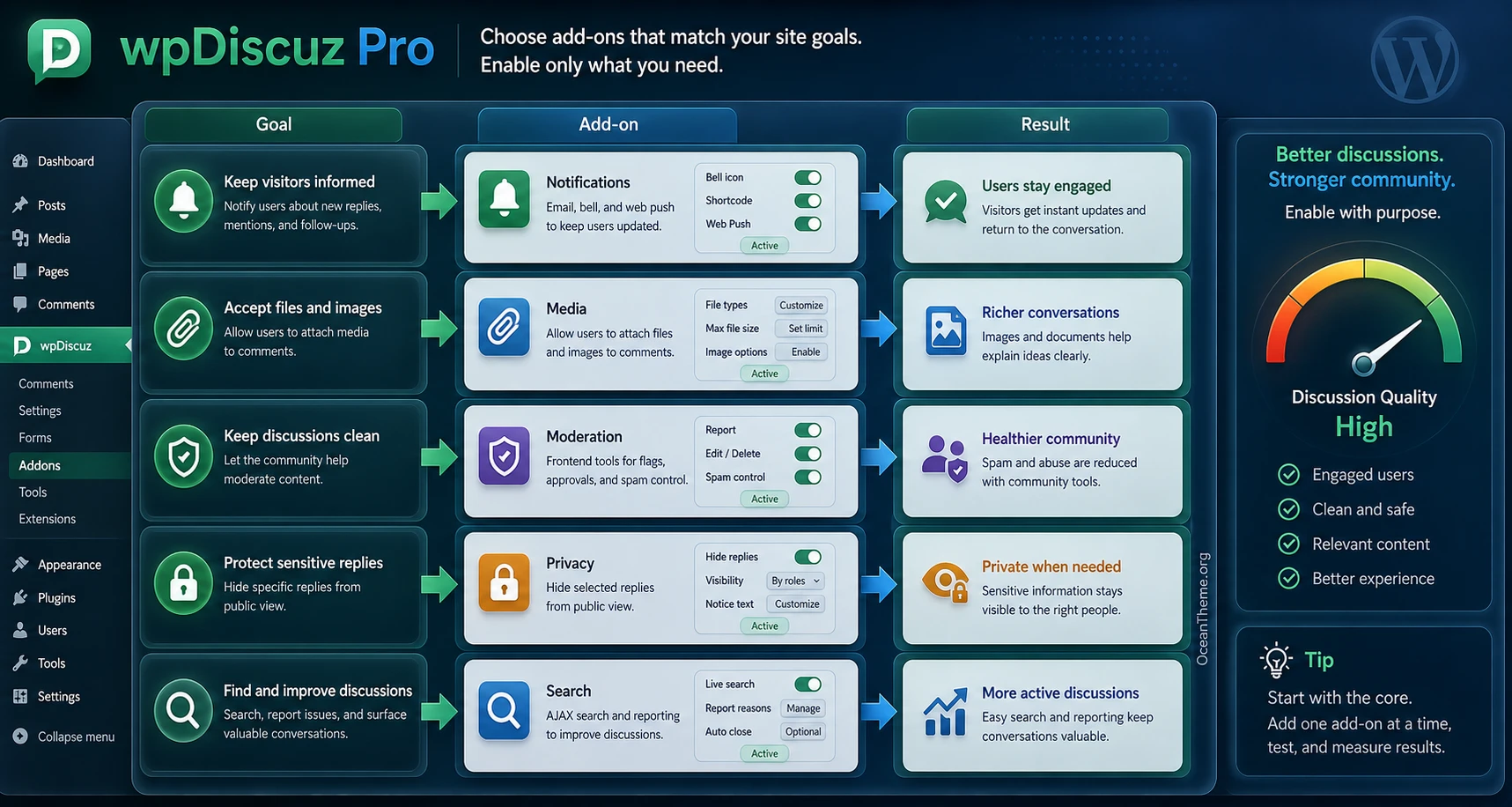 Diagram for choosing wpDiscuz Pro add-ons based on site needs