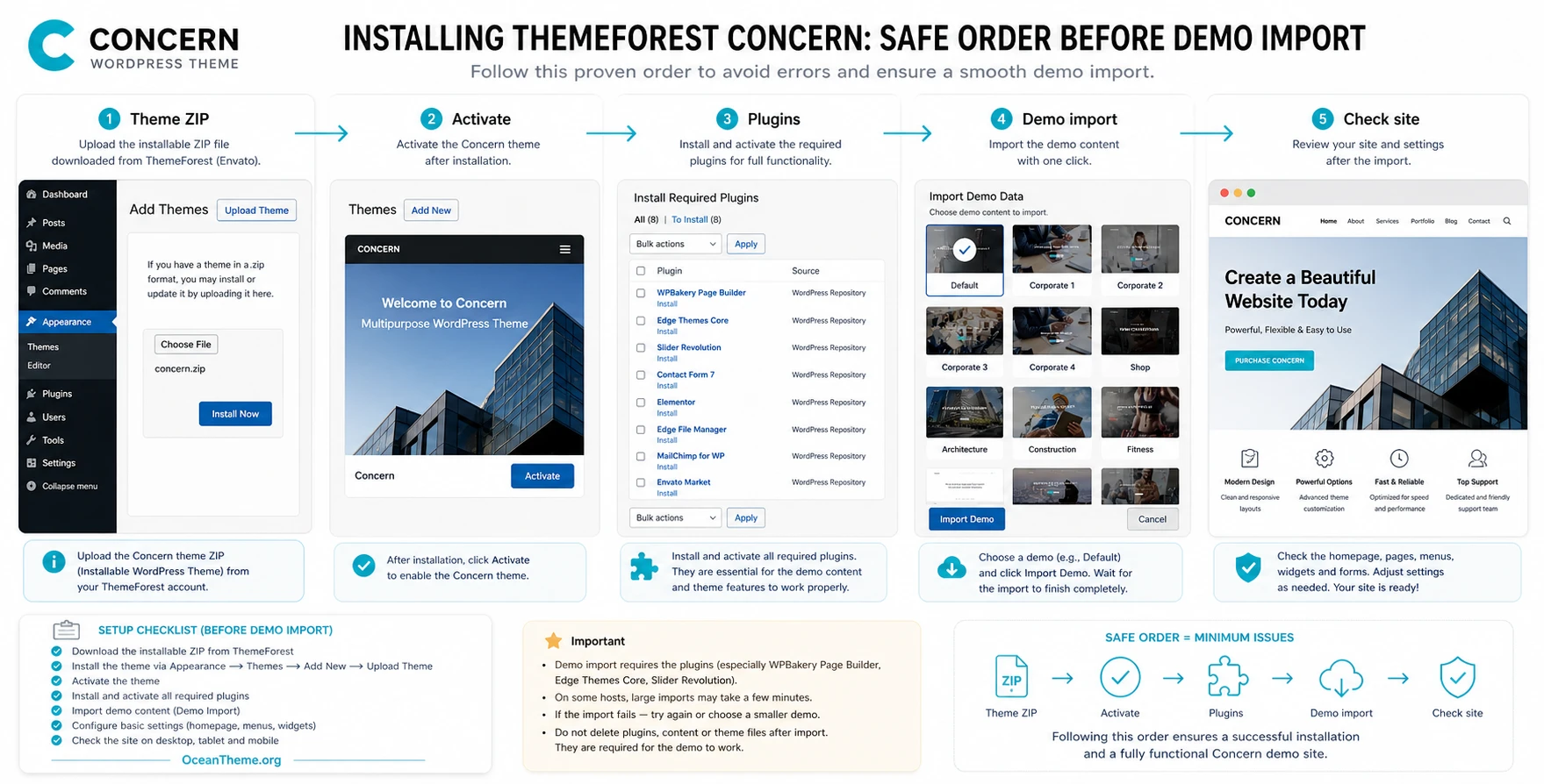 ThemeForest Concern installation flow through the theme archive, required plugins, and demo import