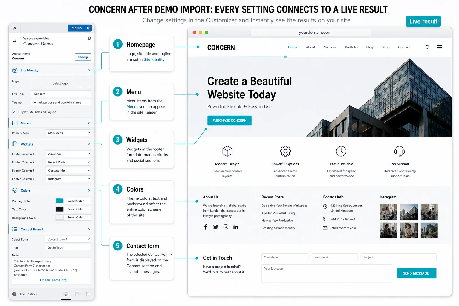 Concern settings map for WordPress: menu, color, typography, widgets, and the final result on a demo page