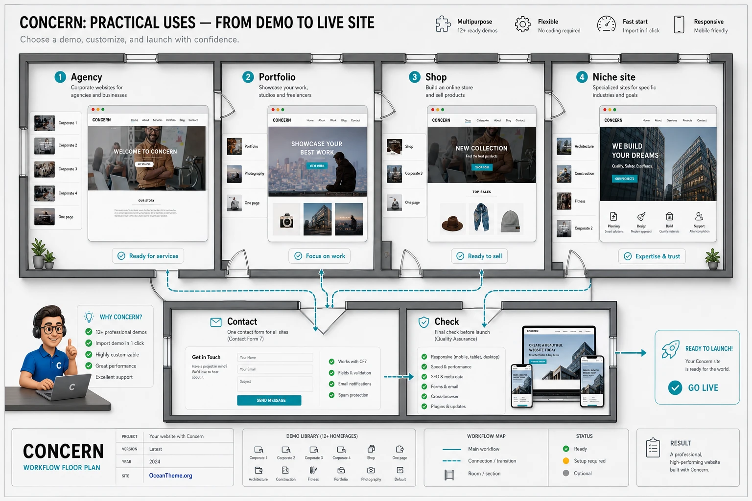 Practical ThemeForest Concern scenarios for an agency, portfolio, shop, and construction company