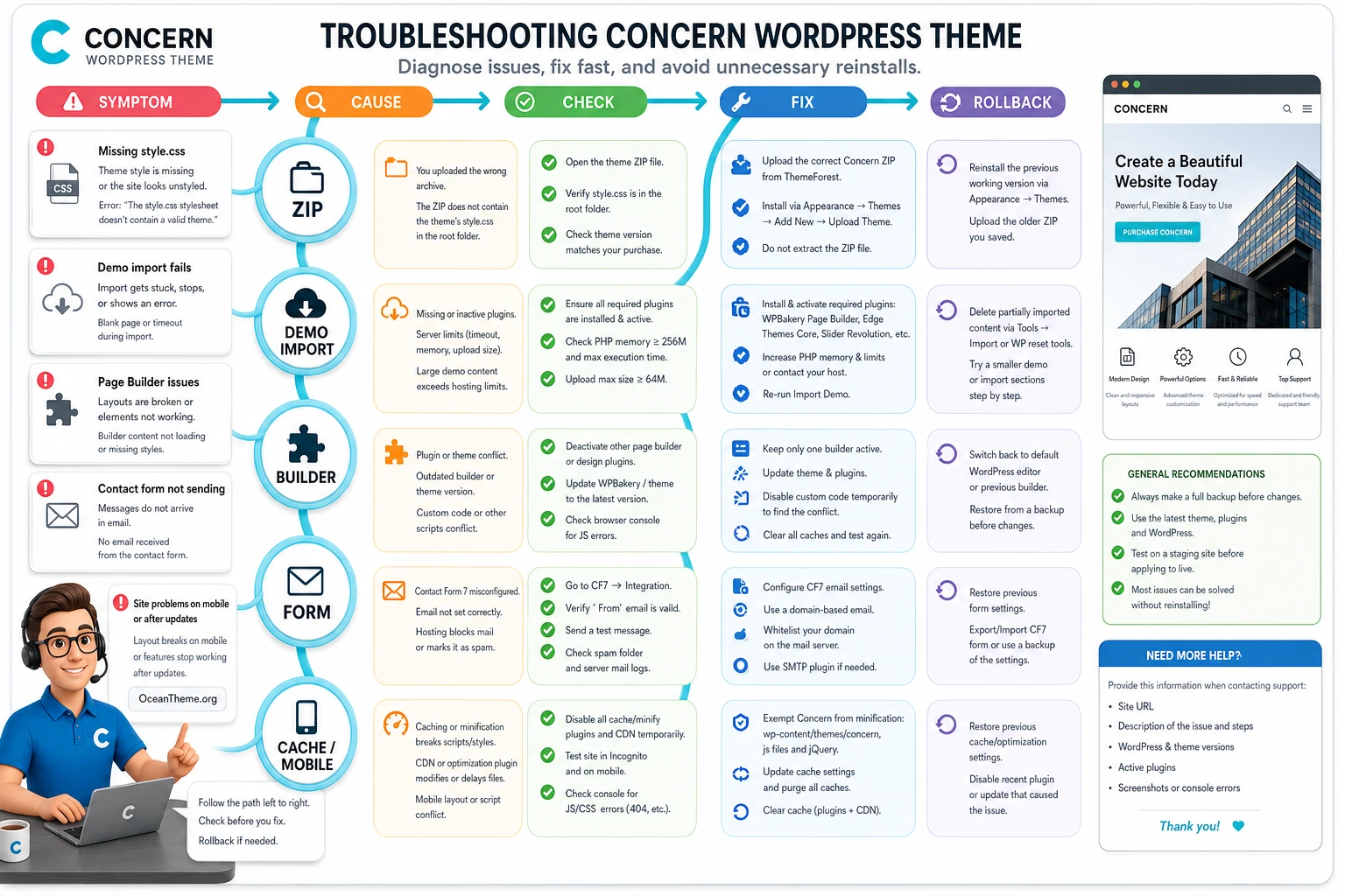 ThemeForest Concern error diagnosis: ZIP, demo import, Page Builder, form, and responsiveness