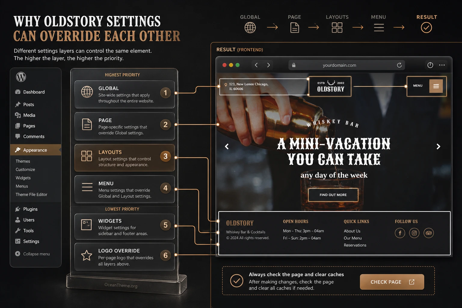 WordPress settings map for the OldStory header, menu, and widget areas