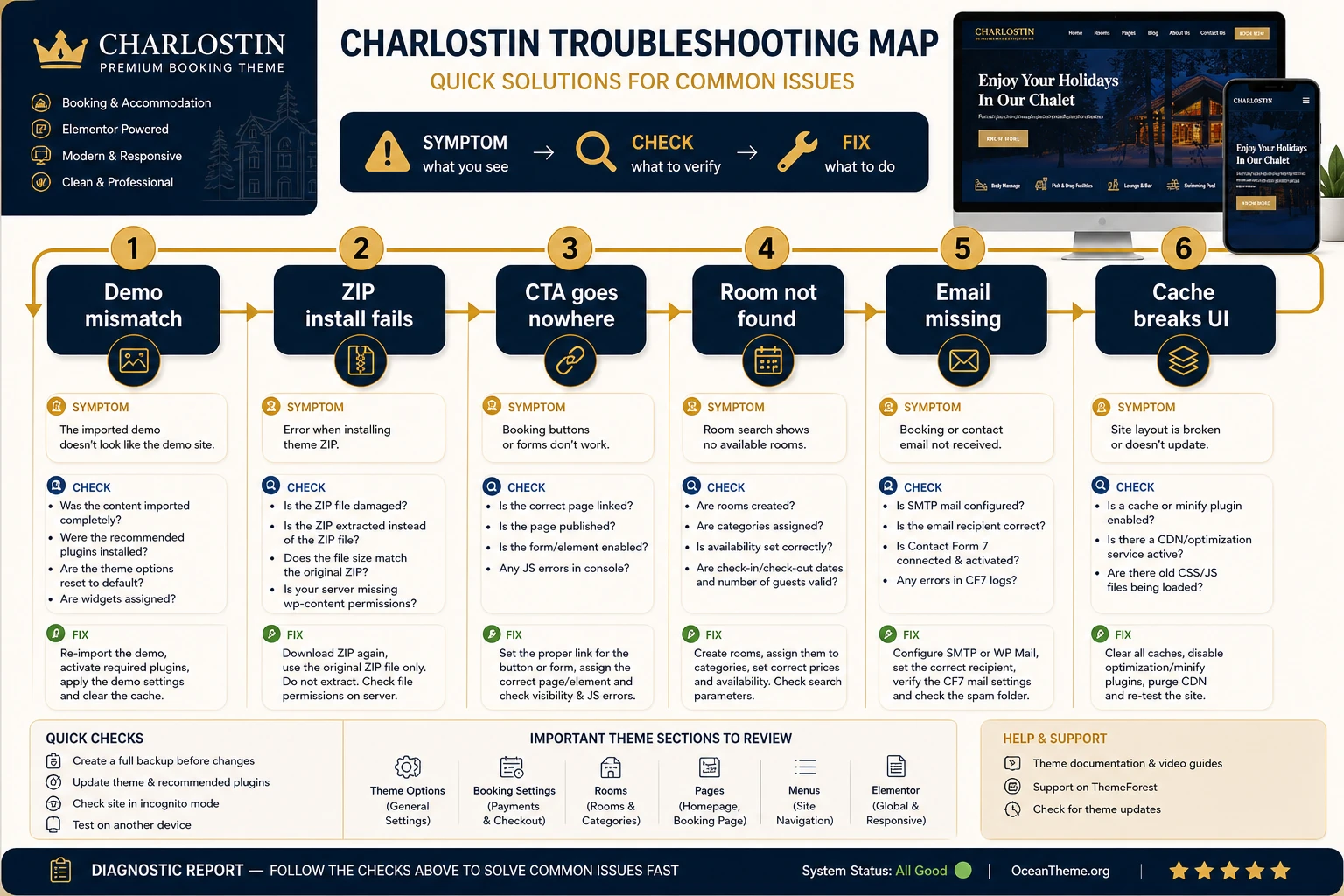 Charlostin troubleshooting map for issues after installation and setup