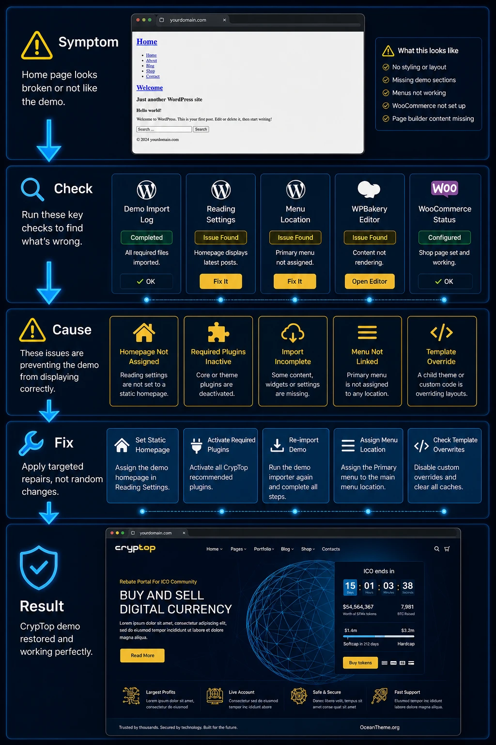 Diagnostic map of ThemeForest CrypTop errors after import and setup