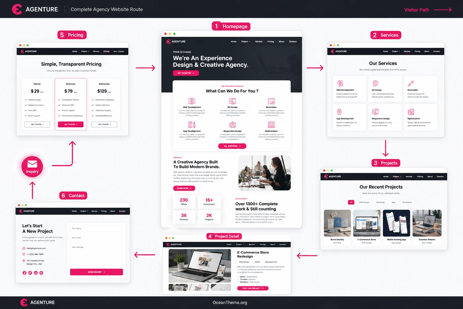 Configuring the Agenture homepage structure in Elementor