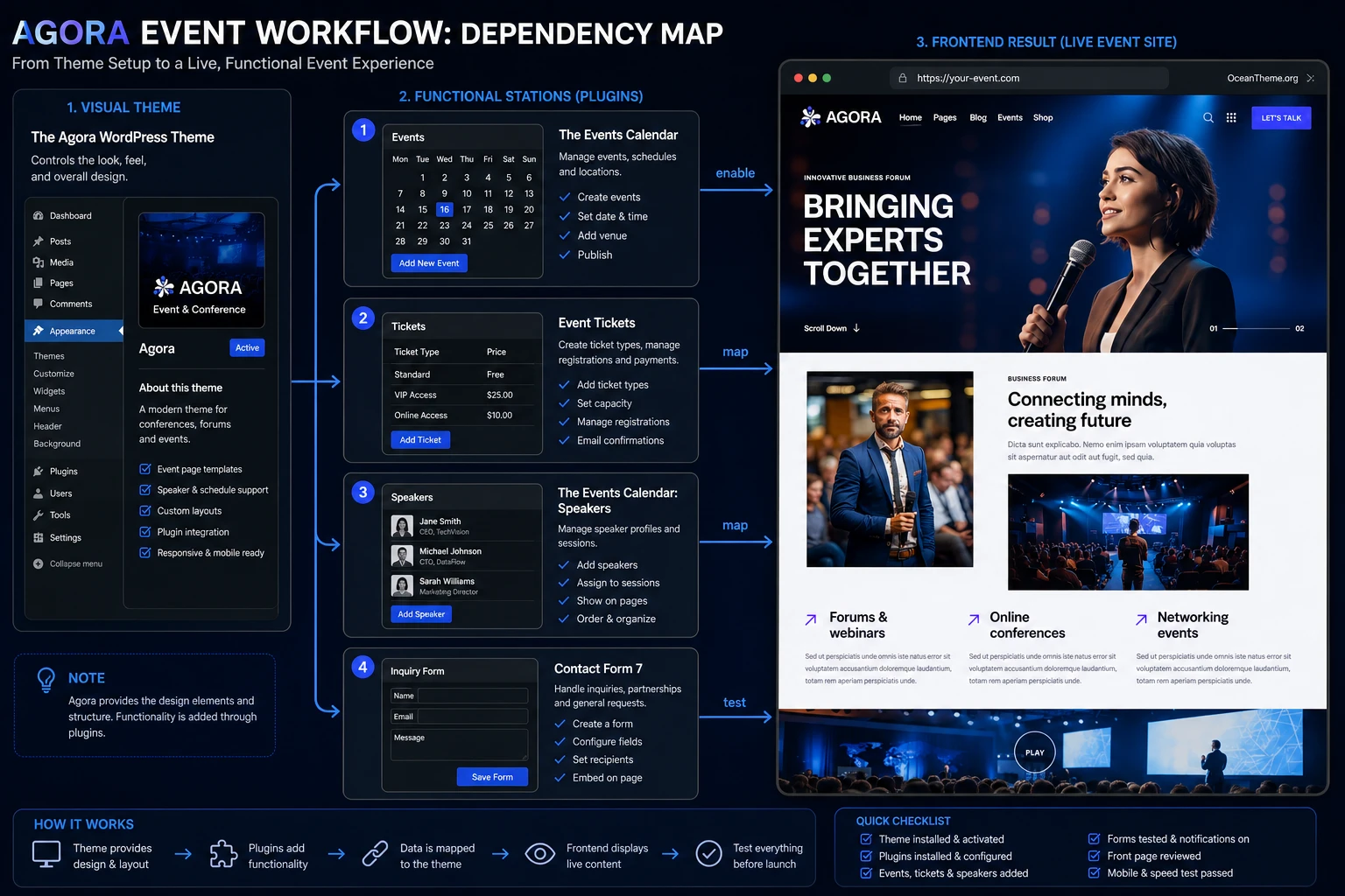 How ThemeForest Agora connects with the event calendar, tickets, forms, and speaker pages