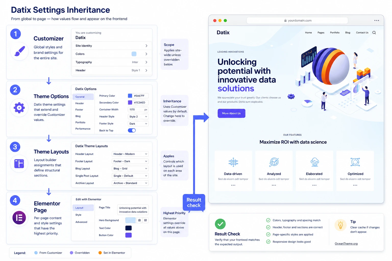 Relationship between Datix Customizer Theme Options Elementor and the final site output