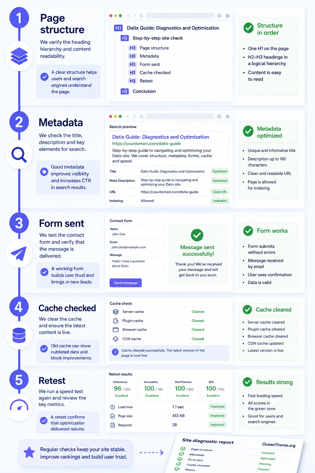 SEO and post-setup result check for Datix on WordPress