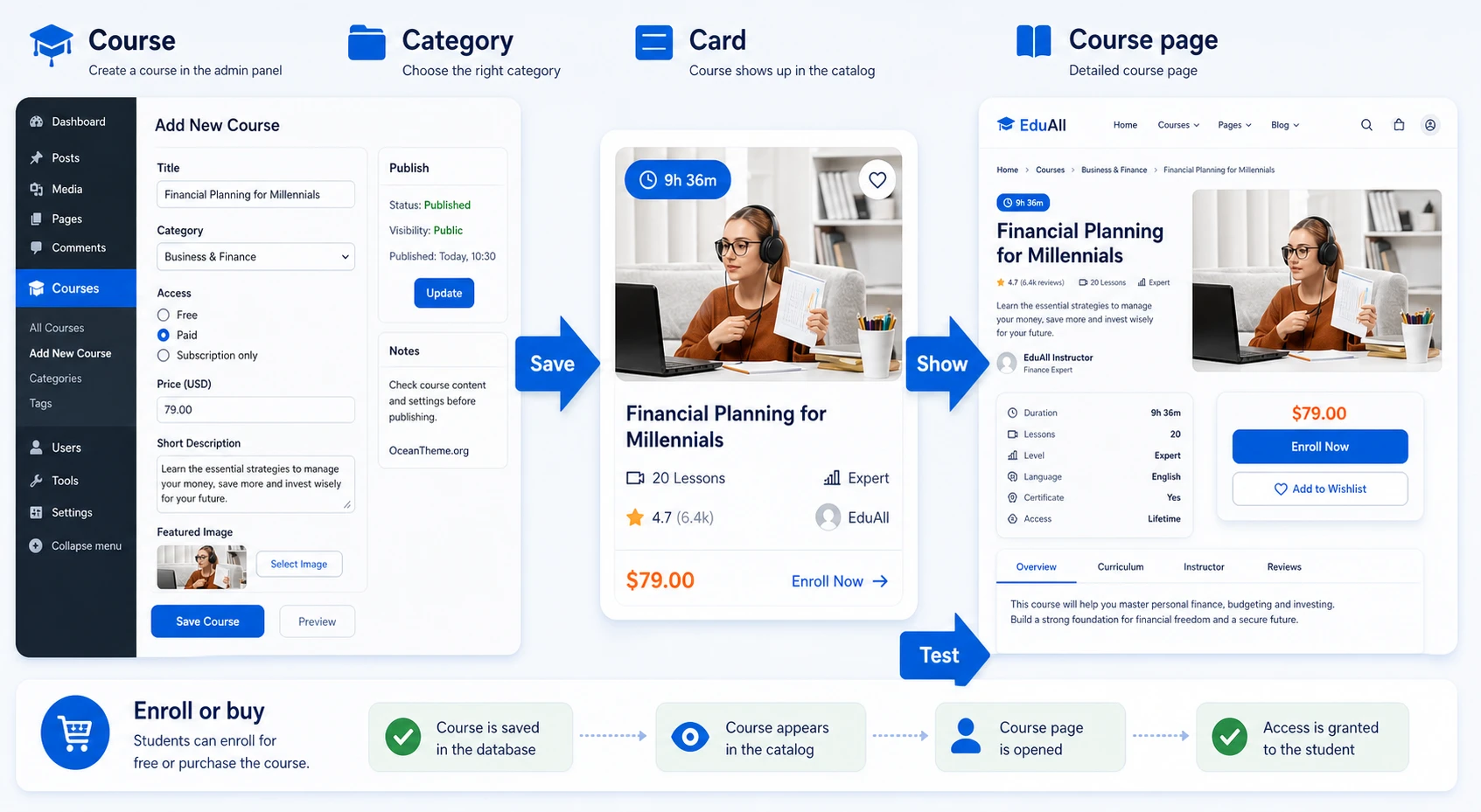 Visual diagram of the EduAll course catalog and course page verification