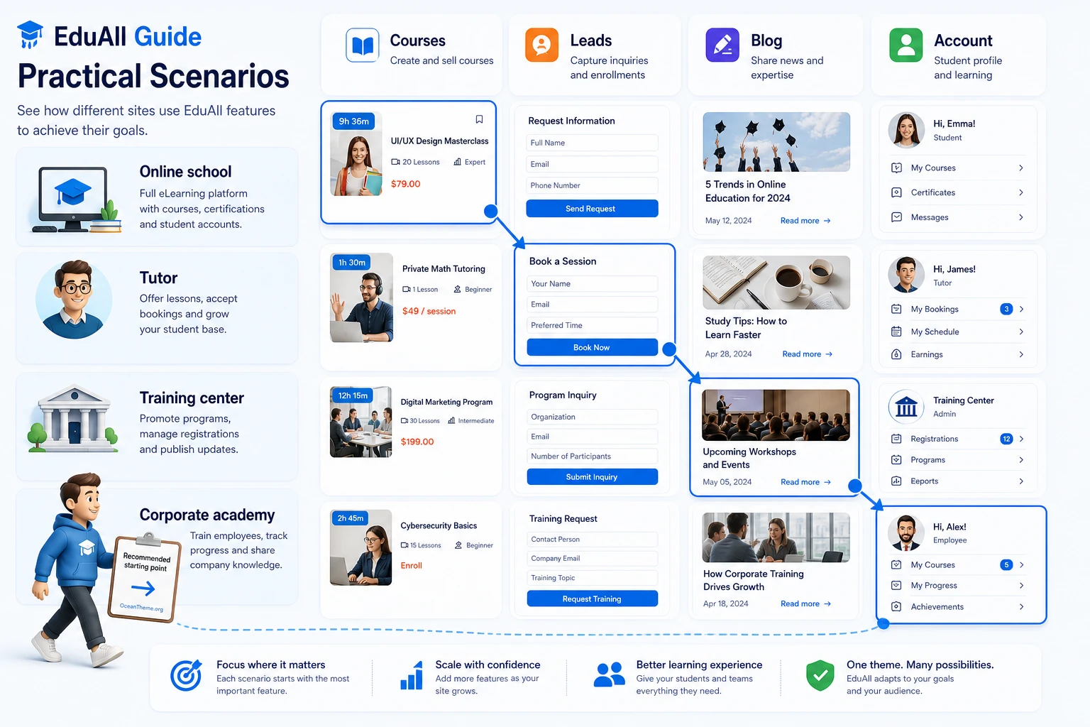 EduAll use-case matrix for an online school, private tutor, and training center