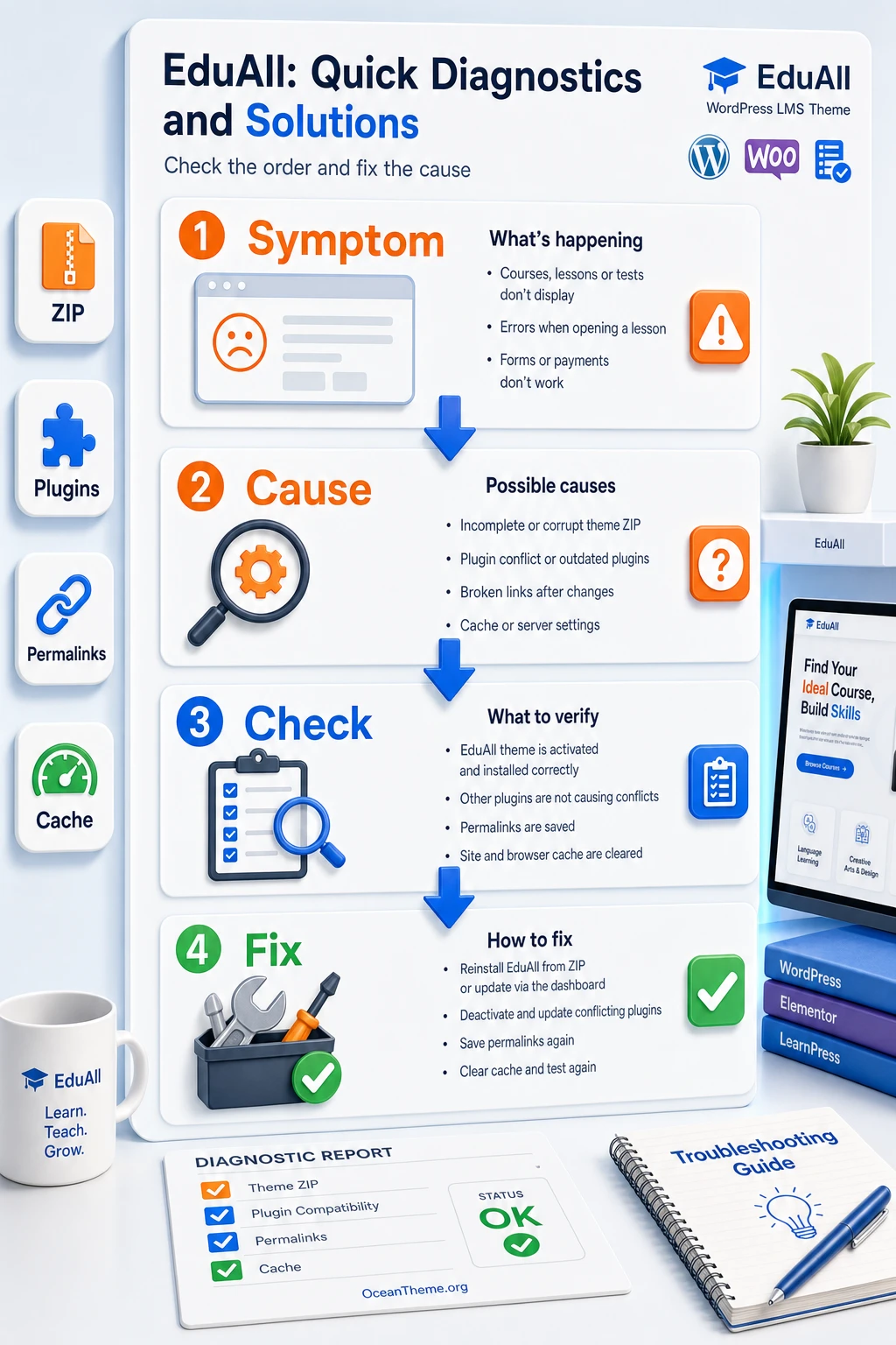 Diagnostic map of common EduAll installation and setup issues