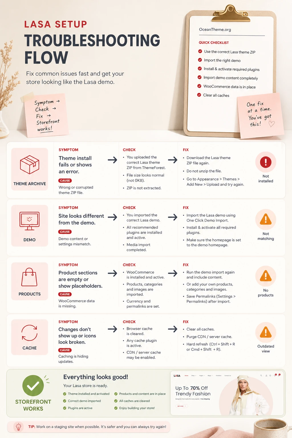 Diagnostic map of common Lasa and WooCommerce setup issues