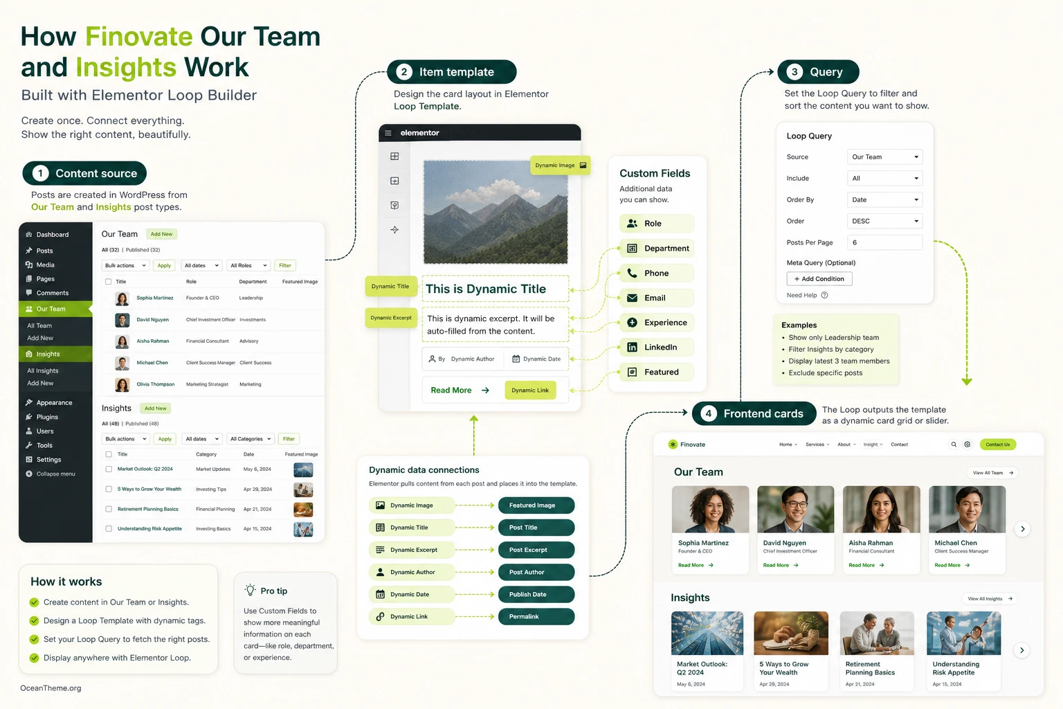 Loop Builder workflow for the Finovate Our Team and Insights sections