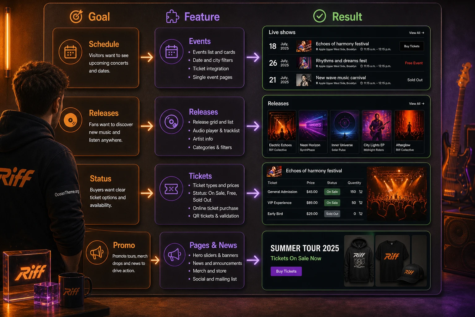 Tree of practical ThemeForest Riff use cases for a festival, artist, and merch