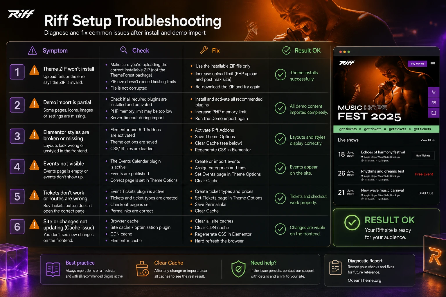 Diagnostic map of ThemeForest Riff issues after demo import and setup