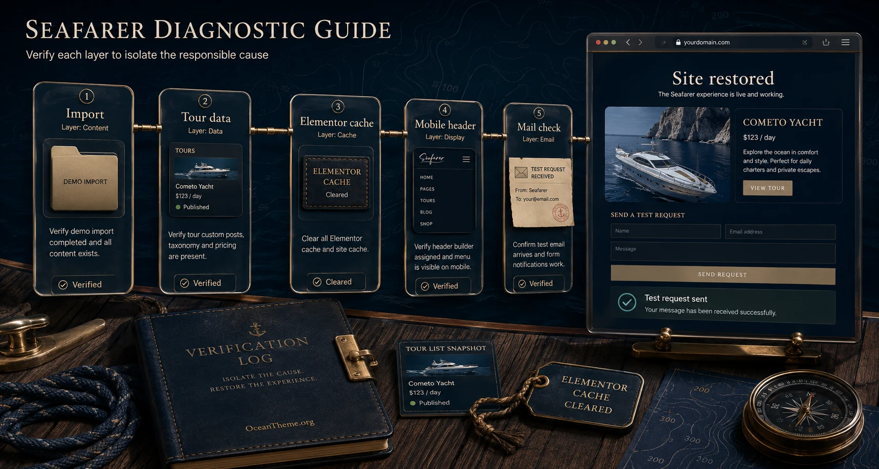 ThemeForest Seafarer troubleshooting map: incomplete import, empty catalog, Elementor cache, mobile header, and restored verification