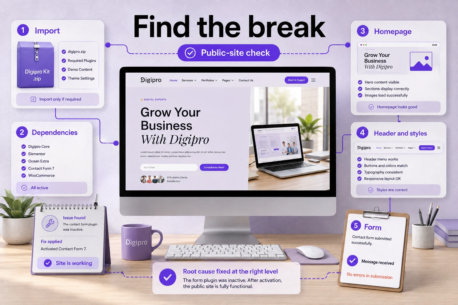 ThemeForest Digipro troubleshooting diagram covering imports, global styles, headers, homepages, and forms