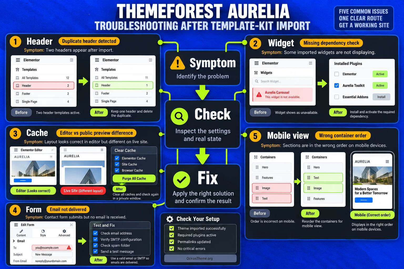 Checklist for an Aurelia site after setting up the menu, forms, and responsive layouts