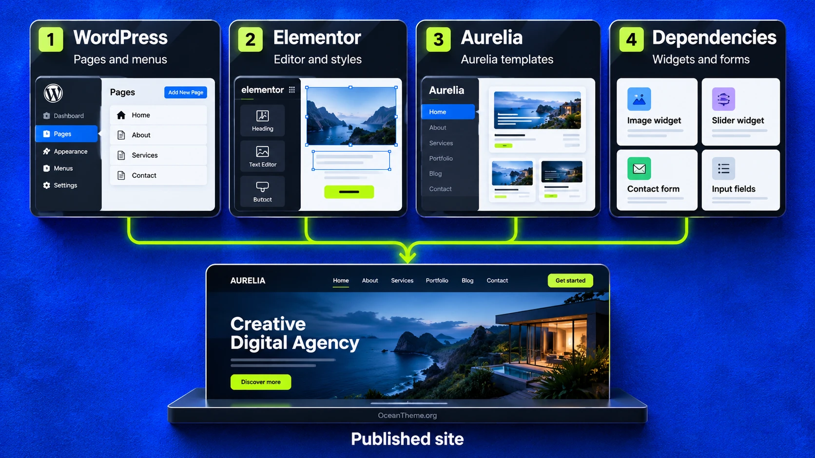 How WordPress, Elementor, Aurelia templates, and the published site fit together