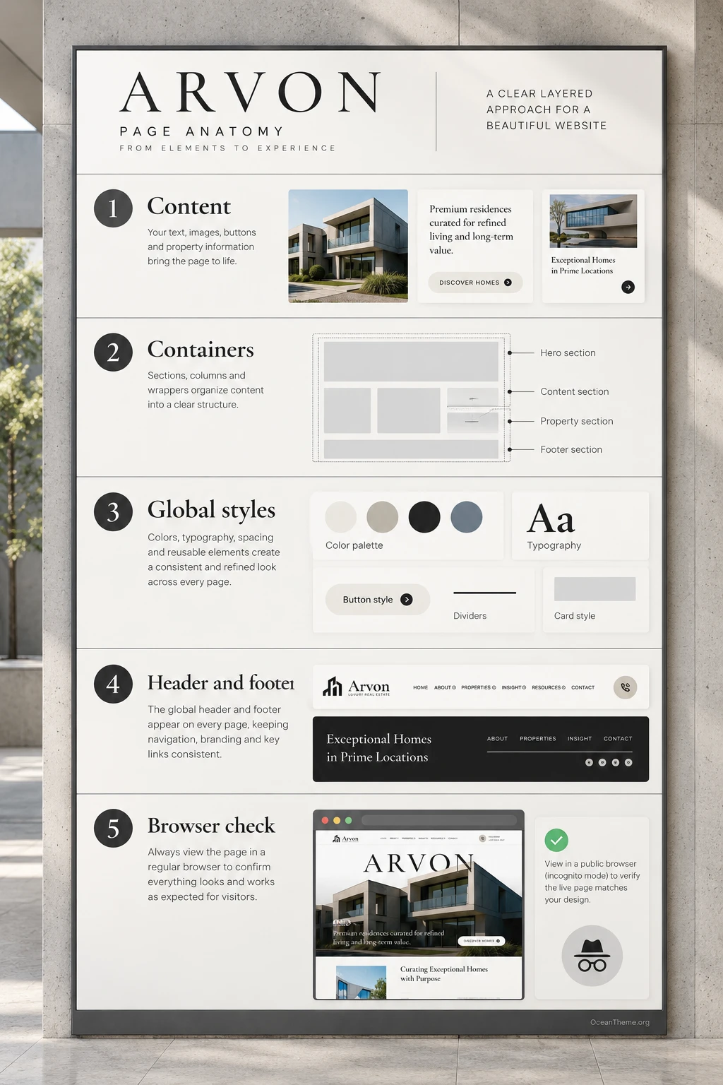 ThemeForest ARVON page assembly diagram showing content, global styles, templates, and output