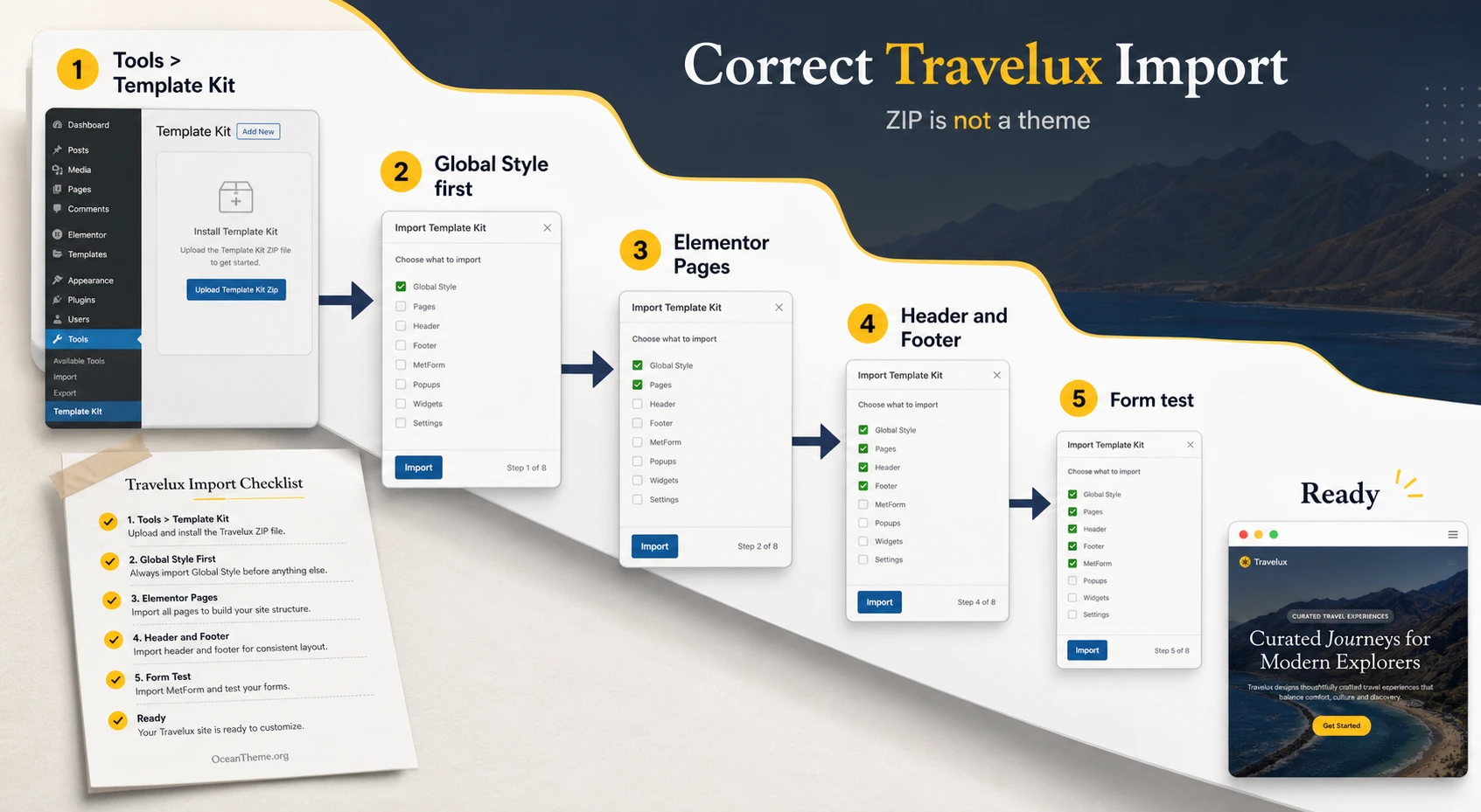 Travelux import workflow diagram: Template Kit Import, Global Style, Elementor pages, ElementsKit Header Footer, and MetForm