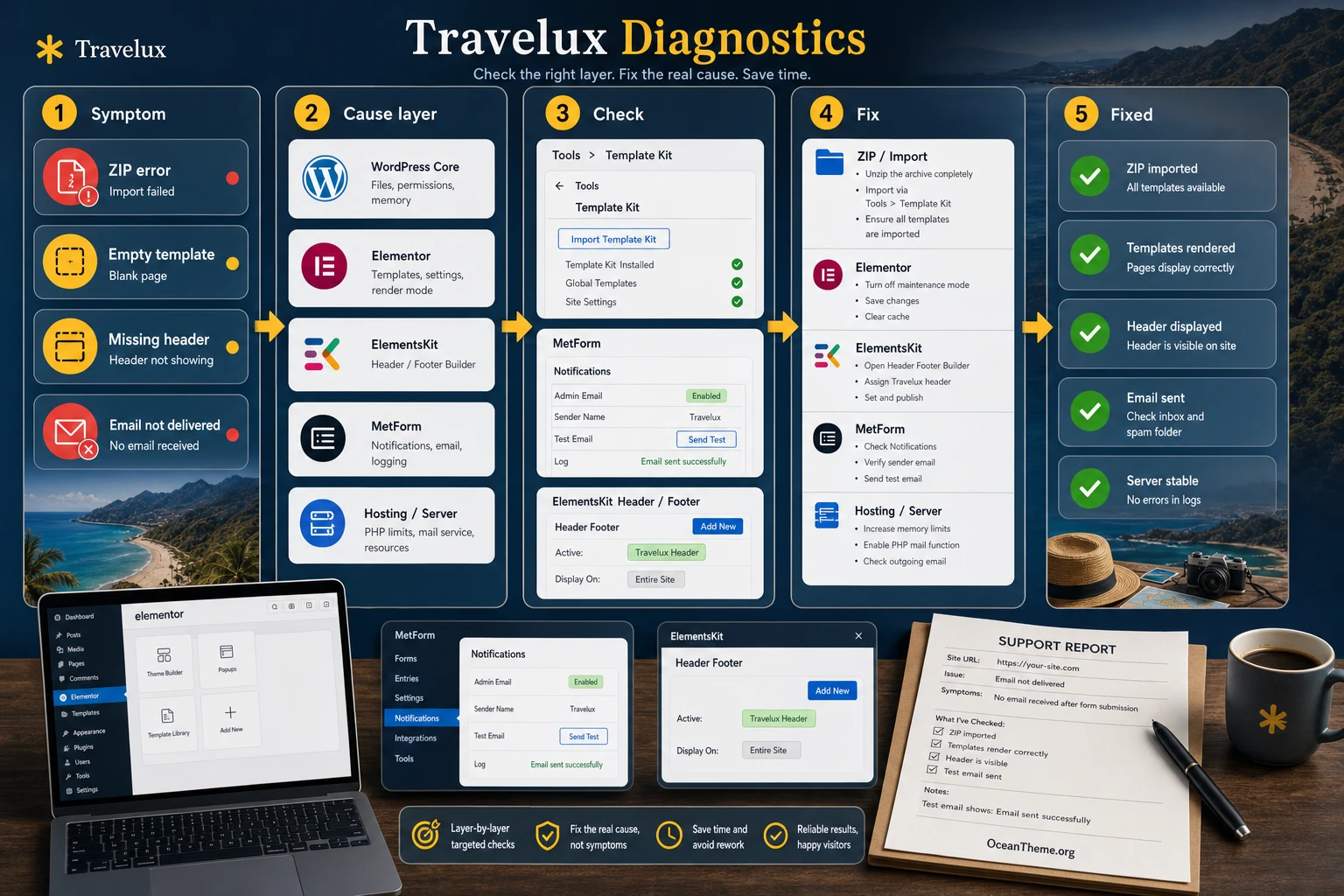 ThemeForest Travelux troubleshooting map: invalid zip, empty templates, missing header, and broken MetForm form