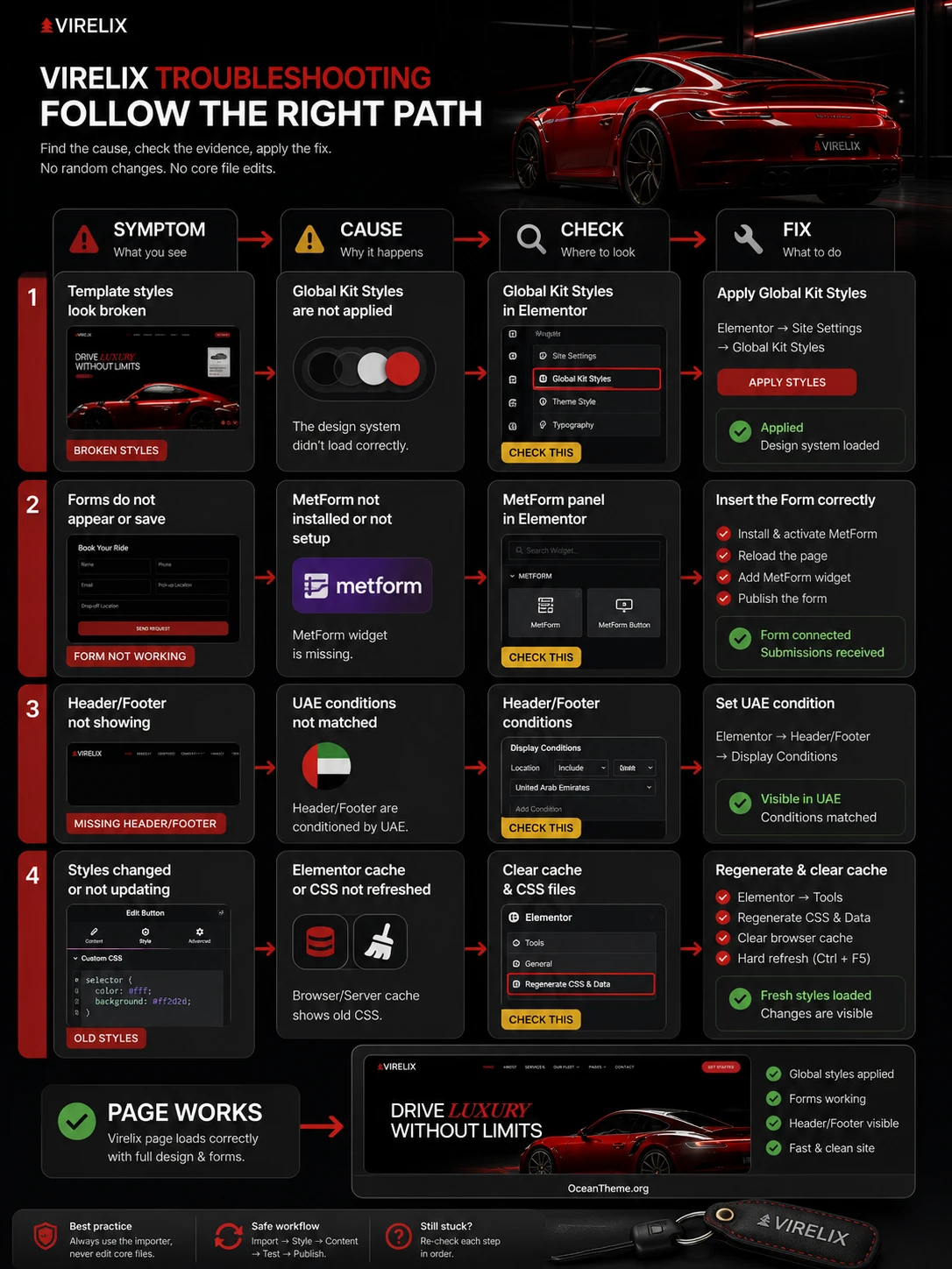 Diagnostic map of Virelix issues involving import, styles, forms, header display, and Elementor cache