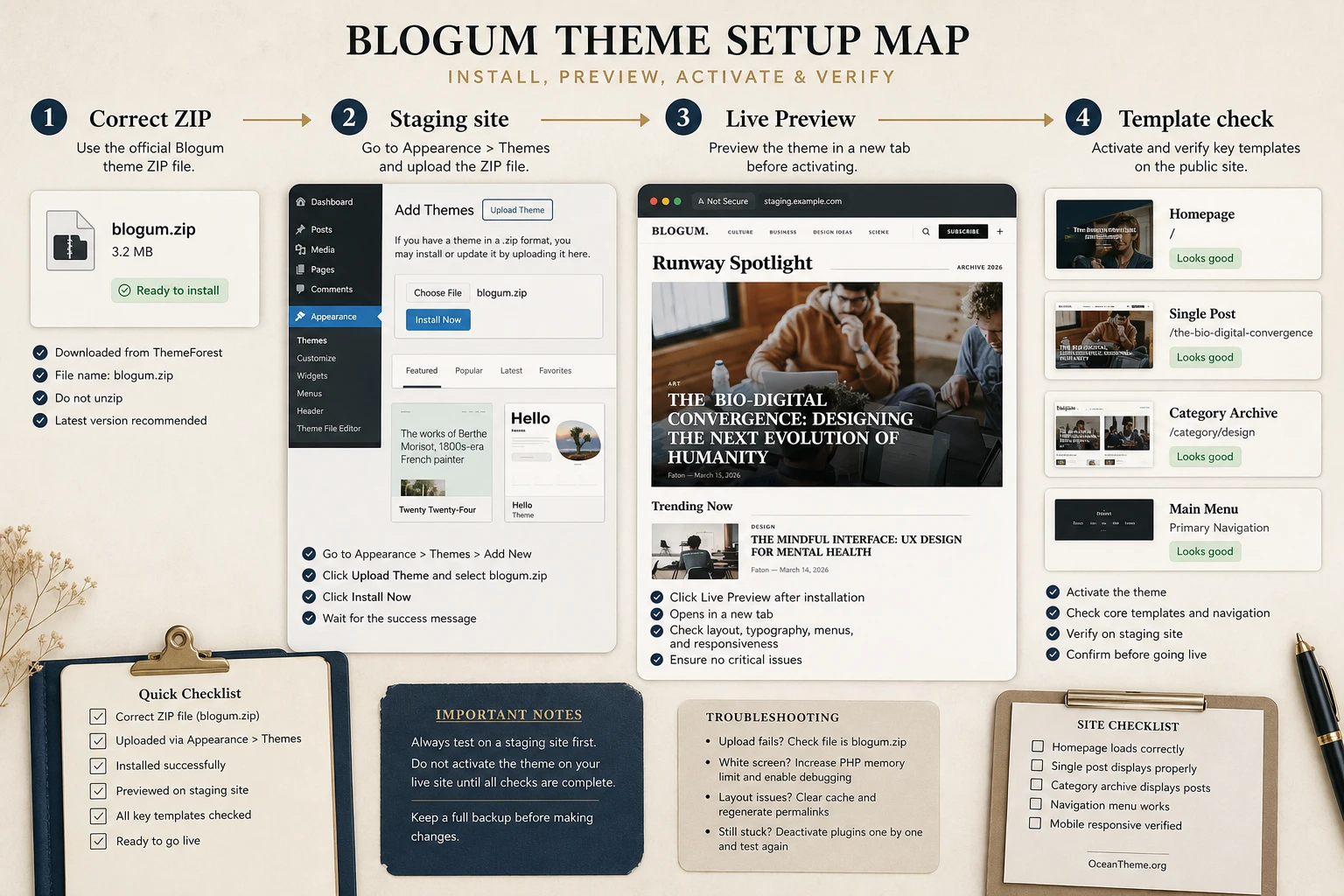 Diagram of ThemeForest Blogum installation and result validation in WordPress