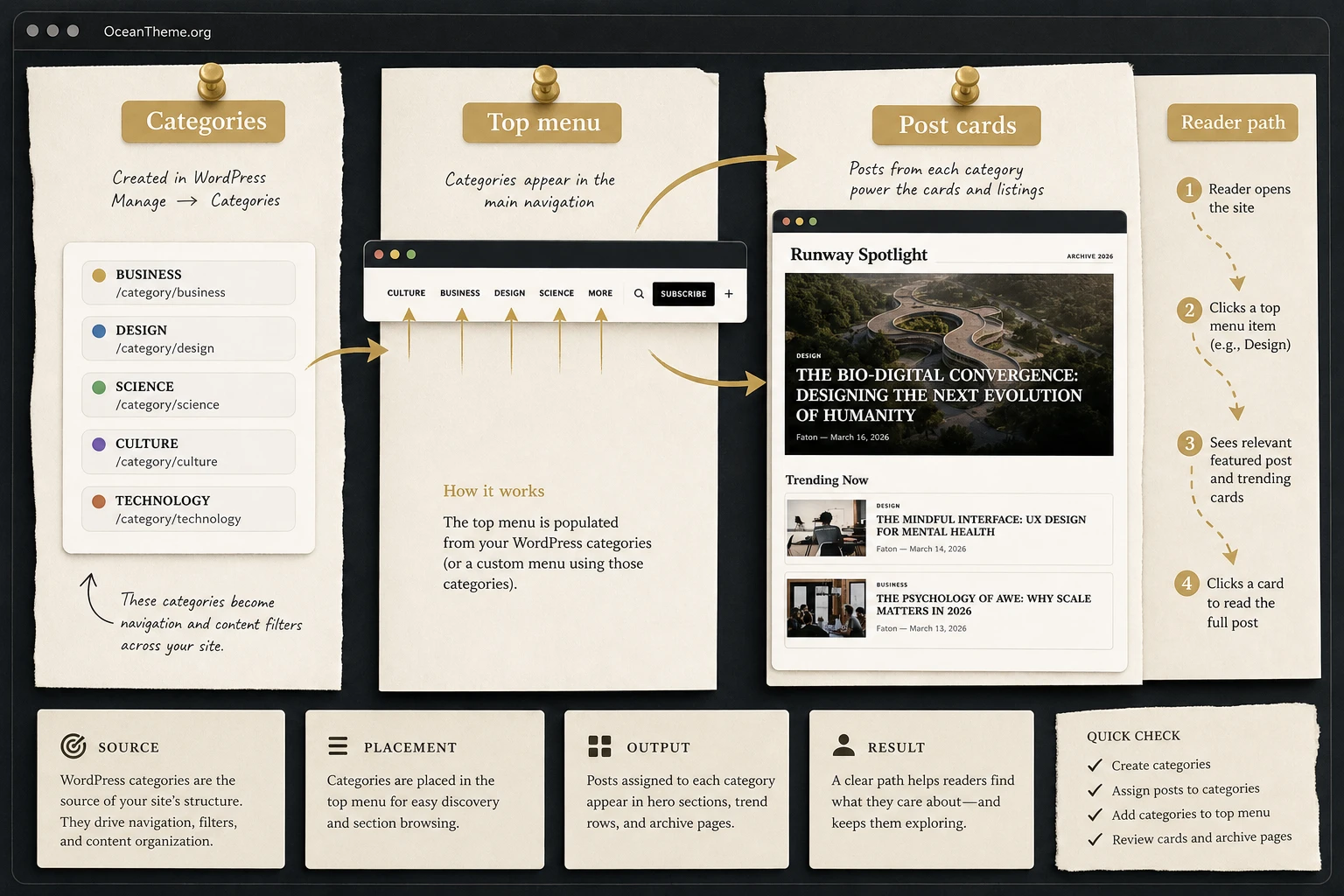 Category, menu, and post card map for configuring Blogum